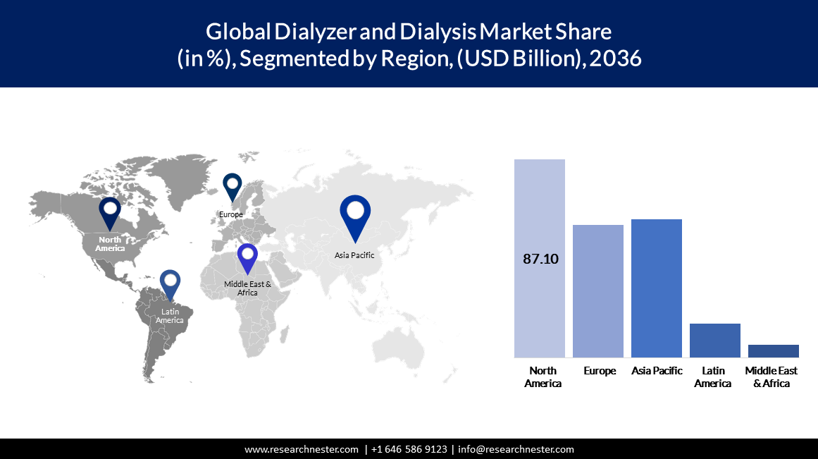 Dialyzer and Dialysis Market Size